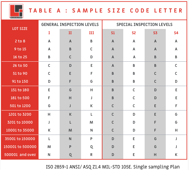 What is the AQL sampling method